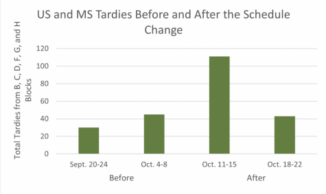 Westridge Updates Schedule, Adding Extended Passing Periods and Shortening  Lunches - Spyglass