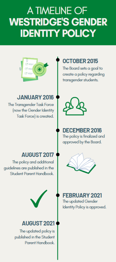 A timeline outlining the progression of the Gender Identity Policy.