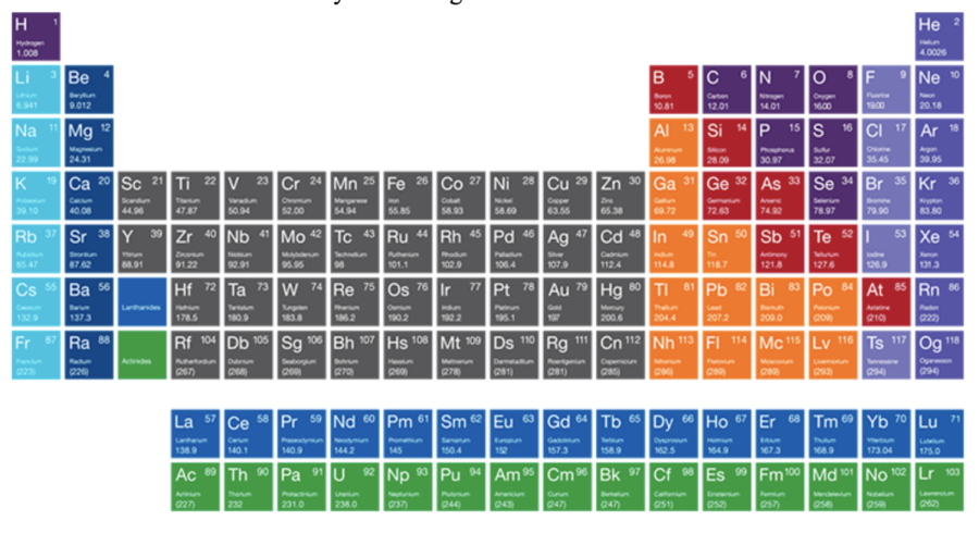 Interactive Periodic Table of Elements